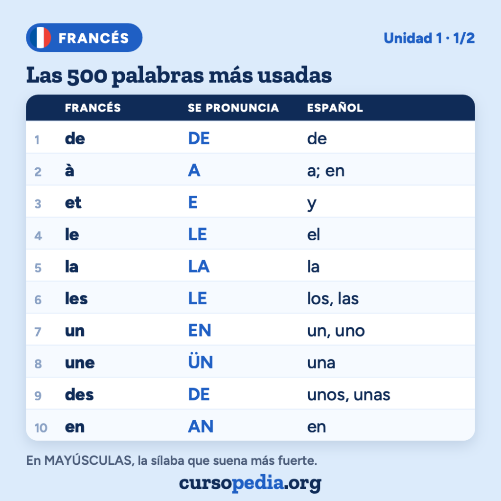 Las 500 palabras más usadas en francés — imagen 2 de 51